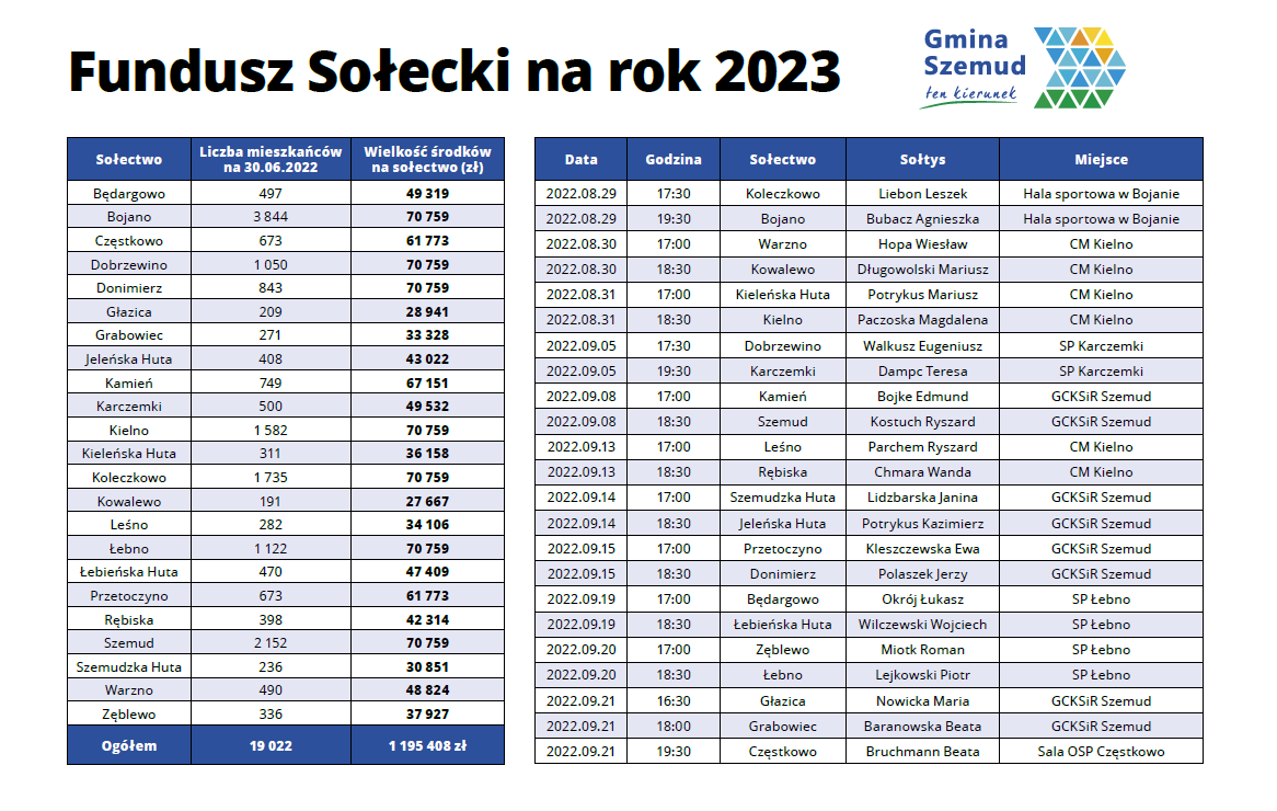 Fundusz sołecki na rok 2023 - kwoty i harmonogram zebrań sołeckich